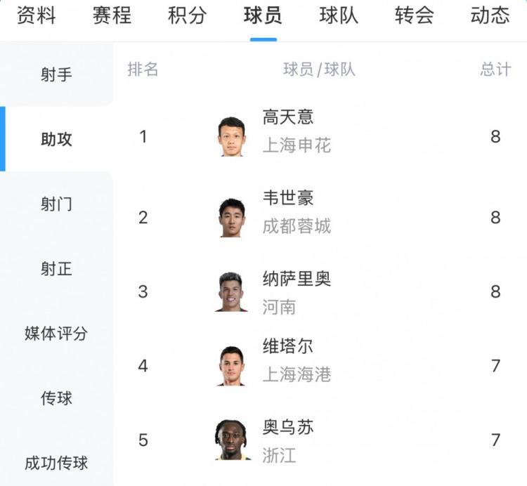 中超助攻榜：韦世豪、纳萨里奥追平高天意，8次并列榜首